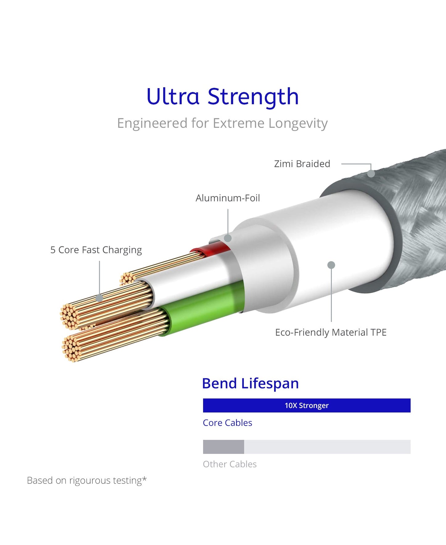 Micro USB 2-Pack 4 FT and 4FT Cable CORE